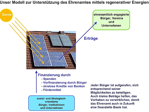 Konzeptdarstellung fr Poster zur Ehrenamtsmesse 2010 kleiner